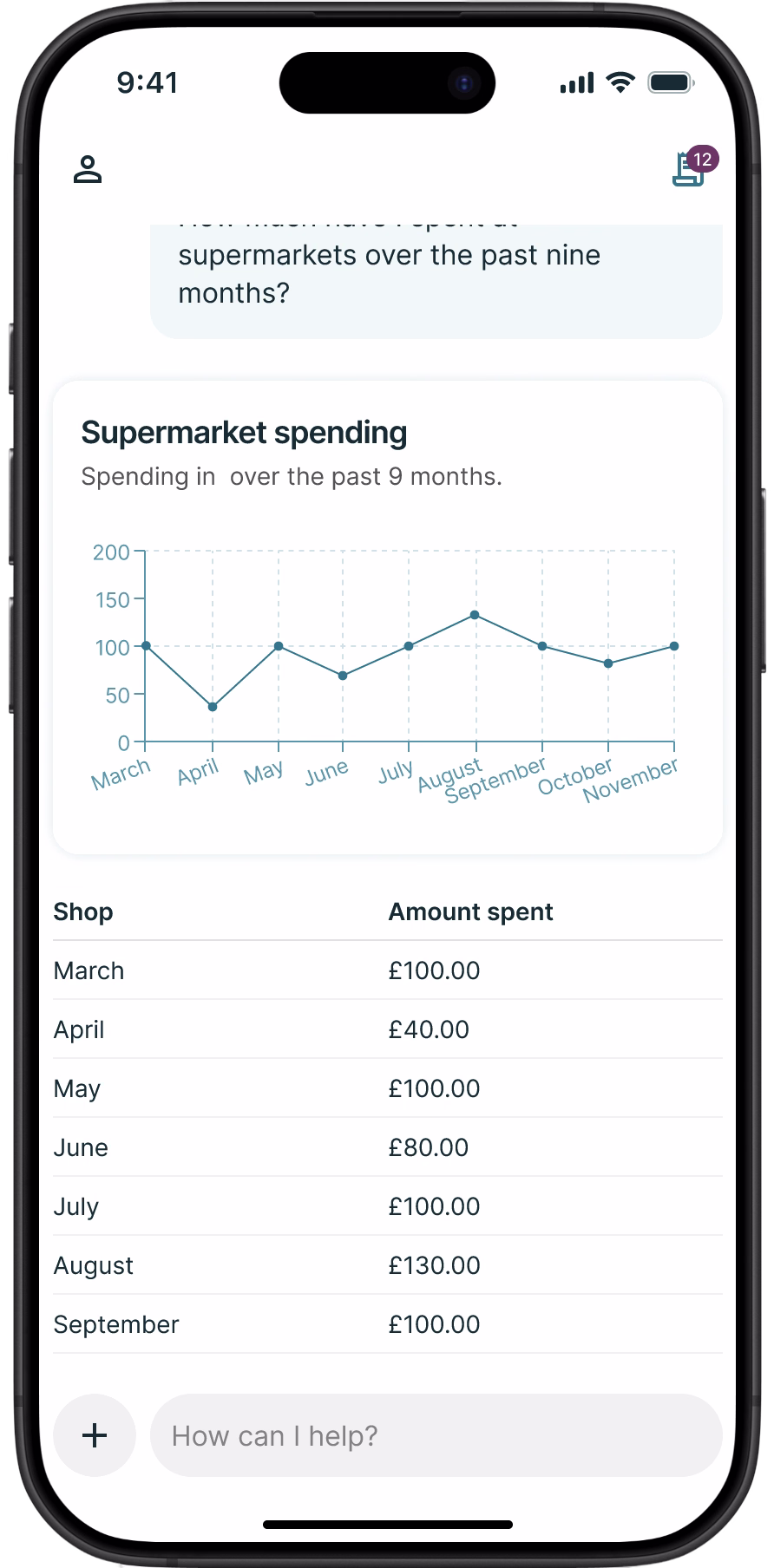 Spending chart